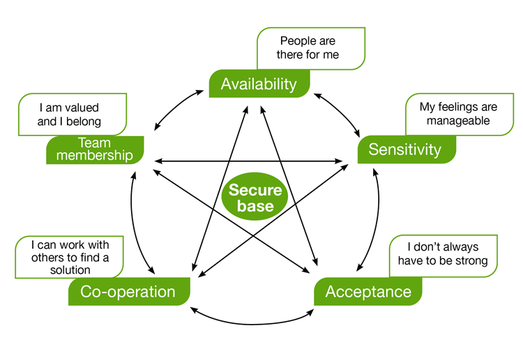 Secure base model for children's social care team