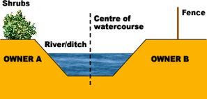 Graph showing joint ownership of a watercourse