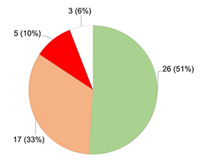 pie chart - progress