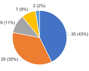 pie chart - type of improvement