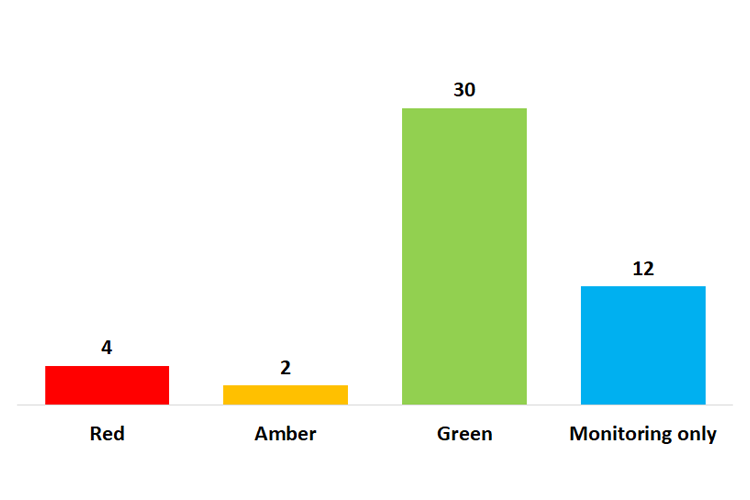 Bar chart - Red (4), Amber (2), Green (30), Monitoring only (12)
