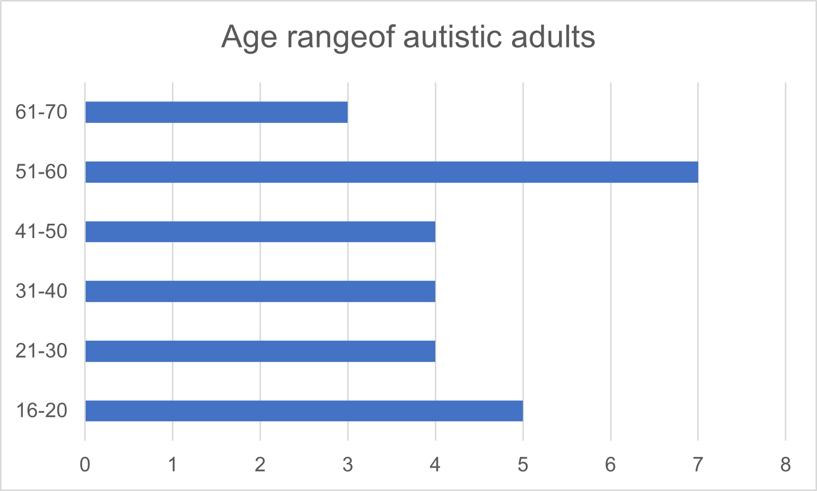 Chart showing age range of autistic adults who responded to the survey. 5 were 16 to 20. 4 were 21 to 30. 4 were 31 to 40. 4 were 41 to 50. 7 were 51 to 60. 3 were 61 to 70.