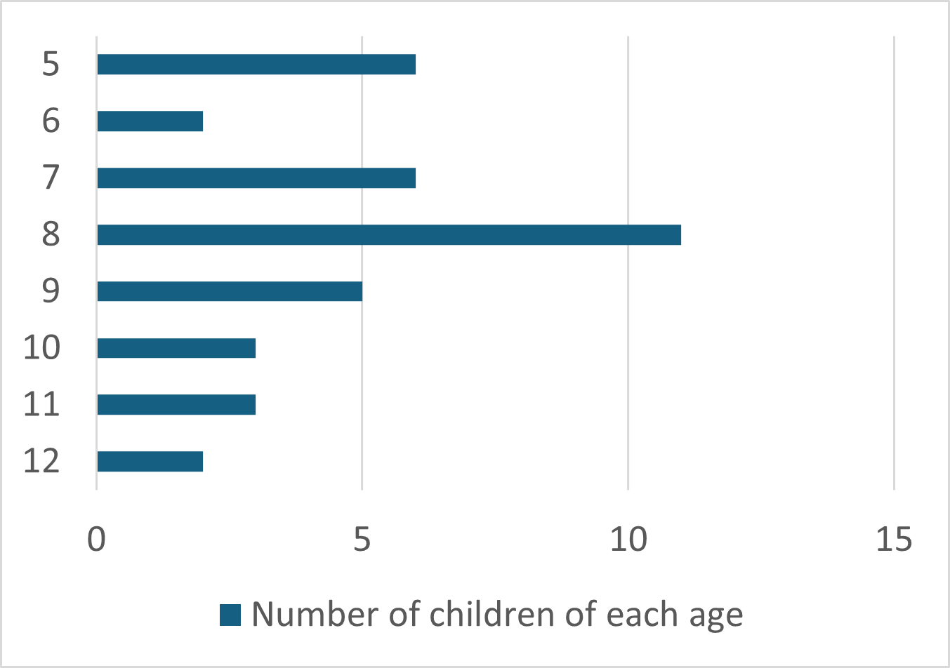 Chart showing number of children of each age who responded to the survey. 2 children aged 12. 3 children aged 11. 3 children aged 10. 5 children aged 9. 11 children aged 8. 6 children aged 7. 2 children aged 6. 6 children aged 5.