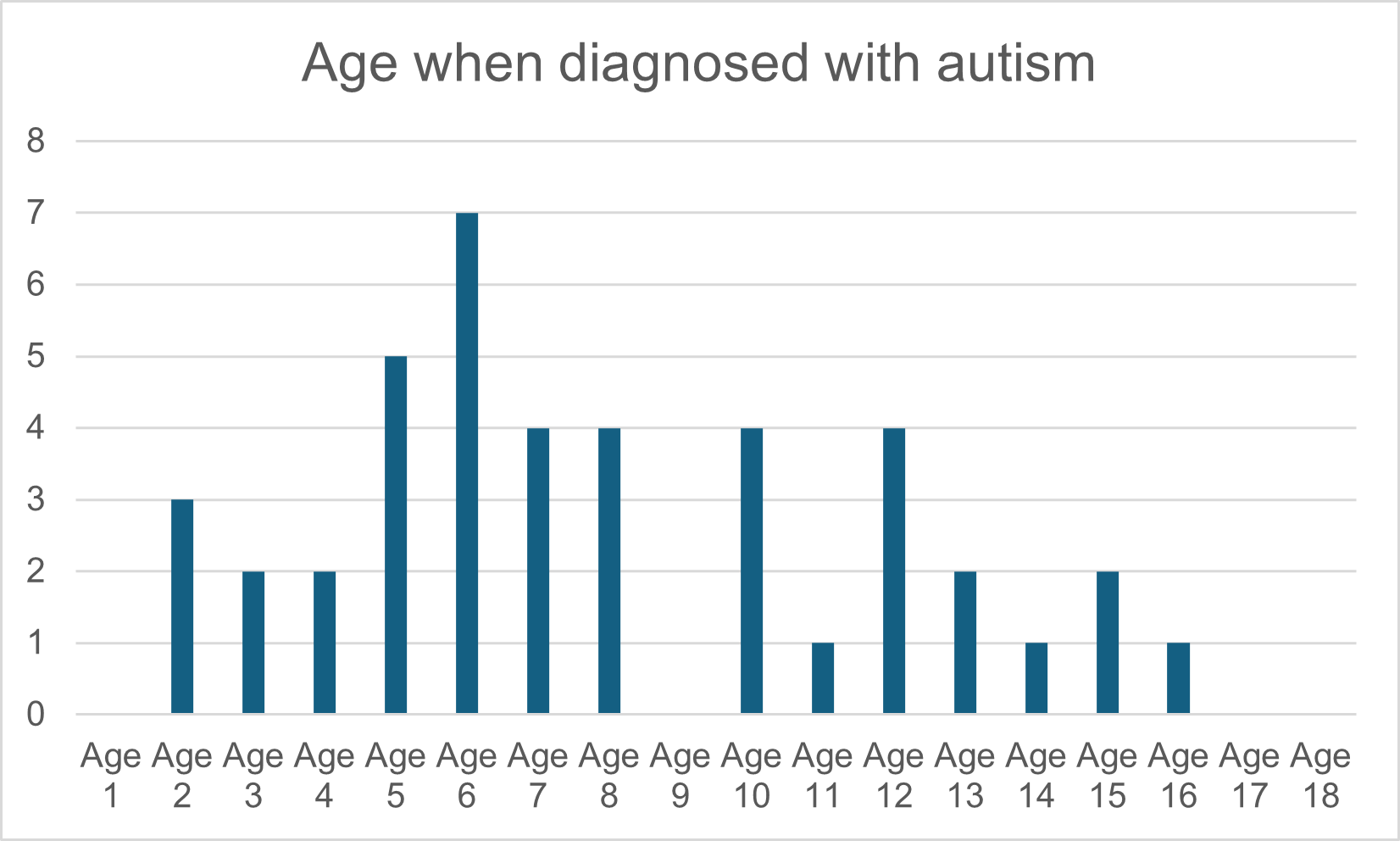Chart showing age when diagnosed with autism. 0 children age 1. 3 children aged 2. 2 children aged 3. 2 children aged 4. 5 children aged 5. 7 children aged 6. 4 children aged 7. 4 children aged 8.0 children aged 9. 4 children aged 10. 1 child aged 11. 4 children aged 12. 2 children aged 13. 1 child aged 14. 2 children aged 15. 1 child aged 16. 0 children aged 17. 0 children aged 18.
