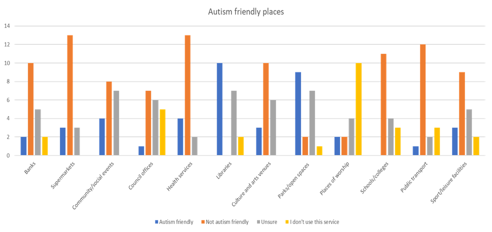 Chart showing how autism friendly the following services are in Bracknell Forest: banks, supermarkets, community events, council offices, health services, libraries, culture and arts venues, parks and open spaces, places of worship, schools and collages, public transport and sport and leisure facilities.