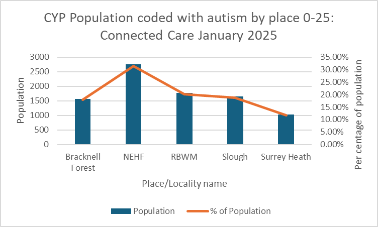 Chart comparing numbers of children with a coding of ASC. It shows that Northeast Hampshire and Farnham has the highest prevalence of autism among 0 to 25-year-olds in the Frimley ICS, at 31.4%. Bracknell Forest has the second lowest prevalence, at 17.9%. Slough has the lowest recorded prevalence, at 11.7%.