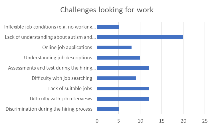 Chart showing challenges when looking for work. 5 said discrimination during the hiring process. 12 said difficulty with job interviews. 12 said lack of suitable jobs. 9 said difficulty with job searching. 12 said assessments and test during the hiring process. 10 said understanding job descriptions. 8 said online job applications. 20 said lack of understanding about autism and reasonable adjustments by employers. 5 said inflexible job conditions.