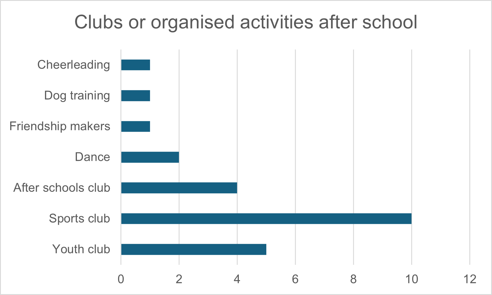 Chart showing clubs or after school activities attended. 5 attended youth club. 10 attended sports club. 4 attended after schools club. 2 attended dance. 1 attended friendship makers. 1 attended dog training. 1 attended cheerleading.