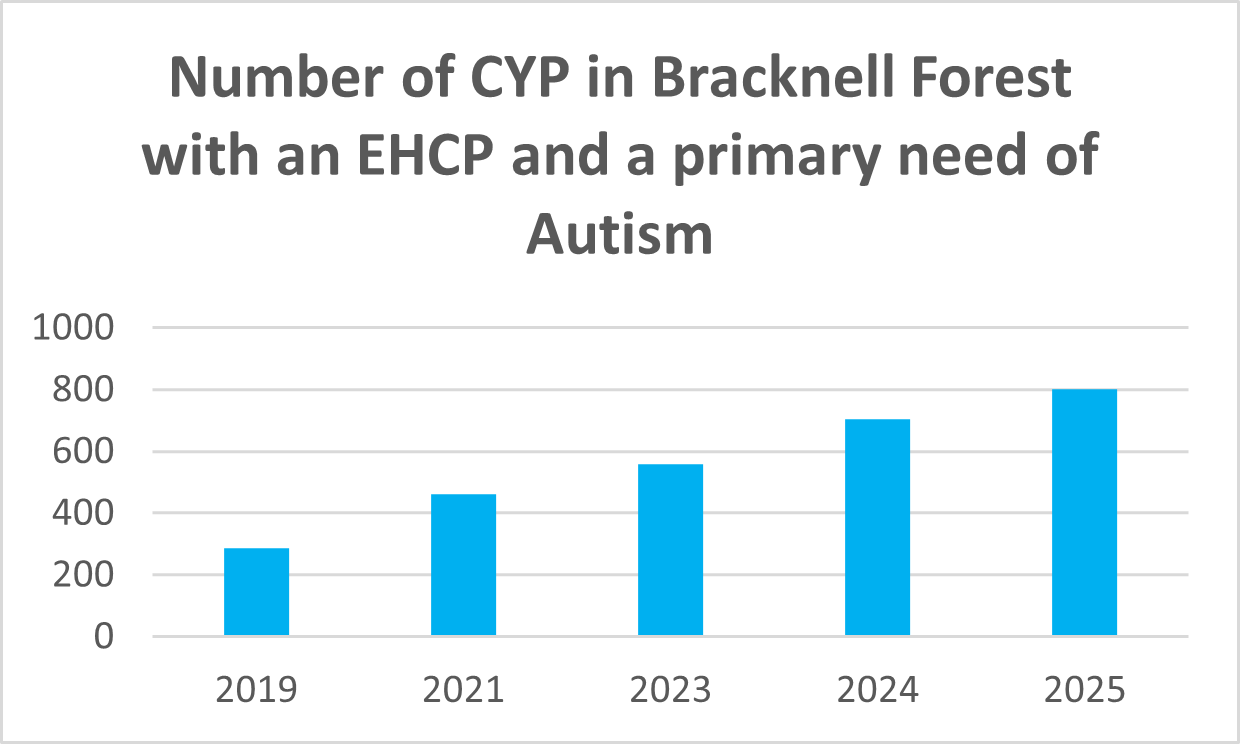 Chart demonstrating the year-on-year increase of children with a primary need of autism who have an EHCP. 2019, just under 300. 2021, just over 400. 2023, just under 600. 2024 around 700, 2025, 800.