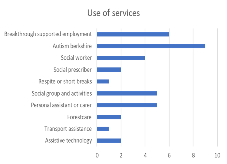 Chart showing what services are used by autistic adults. 6 used Breakthrough Supported Employment. 9 used Autism Berkshire. 4 used a social worker. 2 used a social prescriber. 1 used respite or short breaks. 5 used social group and activities. 5 used personal assistant or carer. 2 used Forestcare. 1 used transport assistance. 2 used assistive technology.
