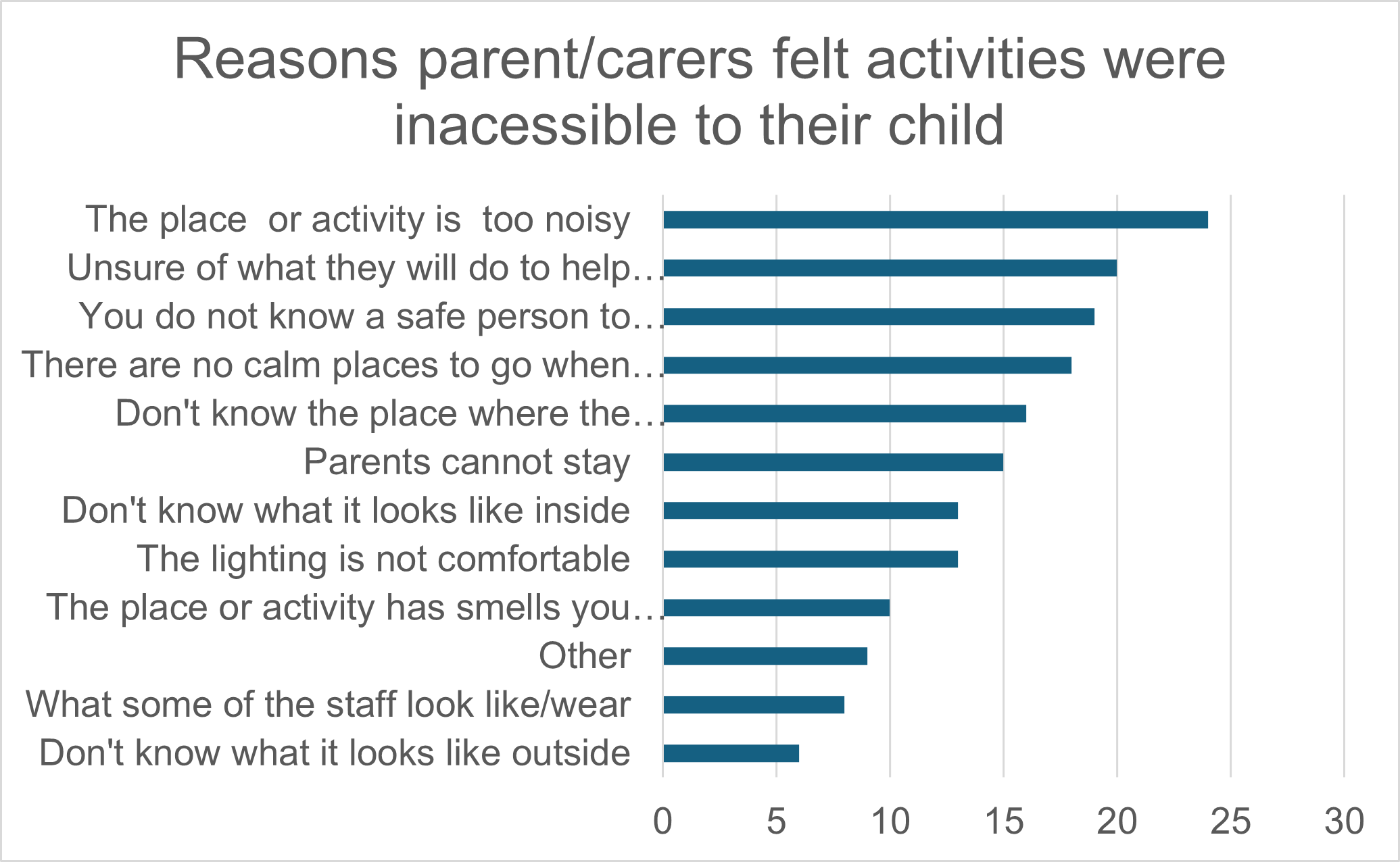 Chart showing reasons why parent or carer felt activities were inaccessible to their child. Top 5 reasons are. 1. Don't know the place where the activity takes place. 2. There are no calm places to go when it gets too much. 3. You do not know a safe person to help you if you need it. 4. Unsure of what they will do to help you manage the activity. 5. The place or activity is too noisy.