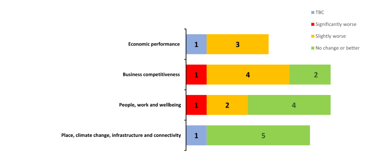 Table showing performance trend by theme. There are 4 indicators for Economic performance, 7 for Business competitiveness, 7 for People, work and wellbeing, and 6 for Place, climate change, infrastructure and connectivity
