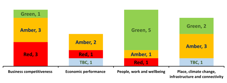 Table summarising RAG status by theme. Business competitiveness has 3 Amber, 3 Green, and 1 Red; Economic performance has 1 TBC, 1 Red, and 2 Amber; People, work and wellbeing has 1 Red, 1 Amber, and 5 Green; Place, climate change, infrastructure and connectivity has 1 TBC, 3 Amber, and 2 Green.