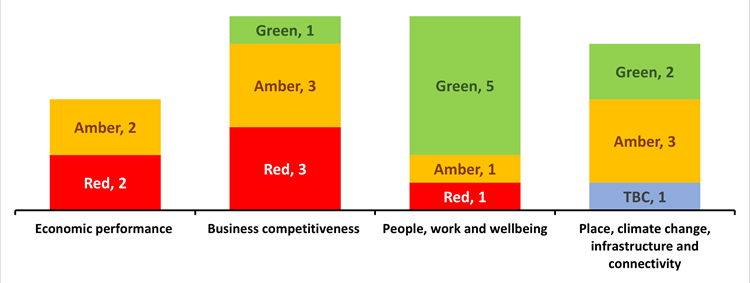 able showing counts of metrics by category and status. Categories are Economic performance, Business competitiveness, People, work and wellbeing, and Place, climate change, infrastructure and connectivity. Status columns include TBC, Red, Amber, and Green. Totals: Economic performance (4), Business competitiveness (7), People, work and wellbeing (7), Place, climate change, infrastructure and connectivity (6). Overall totals: TBC (1), Red (6), Amber (9), Green (8), Grand Total (24)