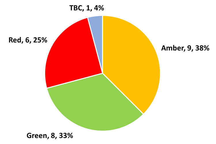 Table showing counts of metrics by category and trend: Place and climate (6), People and wellbeing (7), Business competitiveness (7), Economic performance (4). Trend columns include No change or better (16), Significantly worse (2), Slightly worse (5), TBC (1). Grand total is 24