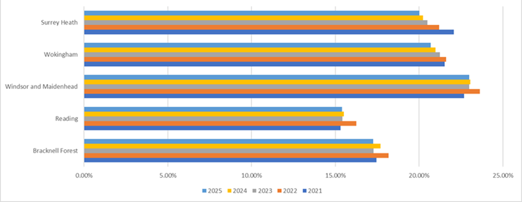 Percentage of knowledge economy businesses comparing Bracknell Forest, Wokingham, Windsor and Maidenhead and Reading between 2021 and 2025
