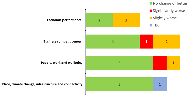 Table showing counts of metrics by category and trend: Place and climate (6), People and wellbeing (7), Business competitiveness (7), Economic performance (4). Trend columns include No change or better (16), Significantly worse (2), Slightly worse (5), TBC (1). Grand total is 24