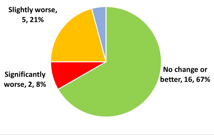 Table showing trend counts for Q2 25/26: No change or better (16), Slightly worse (5), Significantly worse (2), TBC (1). Grand total is 24.