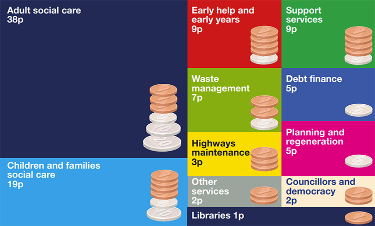 Adult social care 38p, Children and families social care 19p, Early help and early years 9p, Support services 9pm, Waste management 7p, Debt finance 5pm, Highways maintenance 3pm, Planning and regeneration 5p, Councillors and democracy 2pm, Other services 2p, Libraries 1p