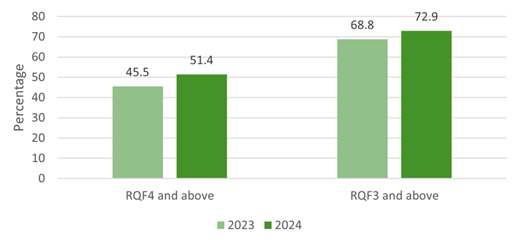 Bar chart comparing the percentage of the working-age population with RQF4 and above, and RQF3 and above, in 2023 and 2024. Both qualification levels increase year-on-year, with RQF4 rising from 45.5% to 51.4%, and RQF3 rising from 68.8% to 72.9%.