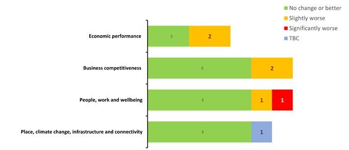 Bar chart showing performance trends for Economic Strategy action plan indicators by theme at quarter 3 2025 to 2026. Economic performance: No change or better 2, Slightly worse 2. Business competitiveness: No change or better 5, Slightly worse 2. People, work and wellbeing: No change or better 5, Slightly worse 1, Significantly worse 1. Place, climate change, infrastructure and connectivity: No change or better 5, TBC 1.