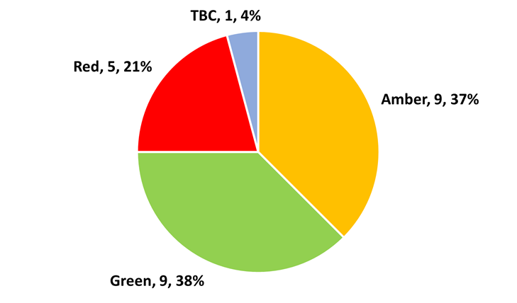 Pie chart showing RAG status of Economic Strategy action plan indicators at quarter 3 2025 to 2026. Green: 9 indicators (38%). Amber: 9 indicators (37%). Red: 5 indicators (21%). TBC: 1 indicator (4%)