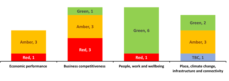 Bar chart showing RAG status counts for four themes in the Economic Strategy action plan at Q3 2025/26. Economic performance has 1 Red and 3 Amber. Business competitiveness has 3 Red, 3 Amber and 1 Green. People, work and wellbeing has 1 Red and 6 Green. Place, climate change, infrastructure and connectivity has 1 TBC, 3 Amber and 2 Green.