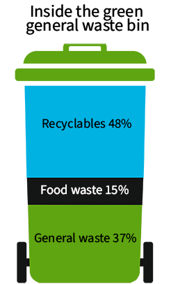 Wheelie bin. Title: Inside the green general waste bin. Blue section - recyclables 48%. Black section: Food waste - 15%. Green section: general waste - 37%