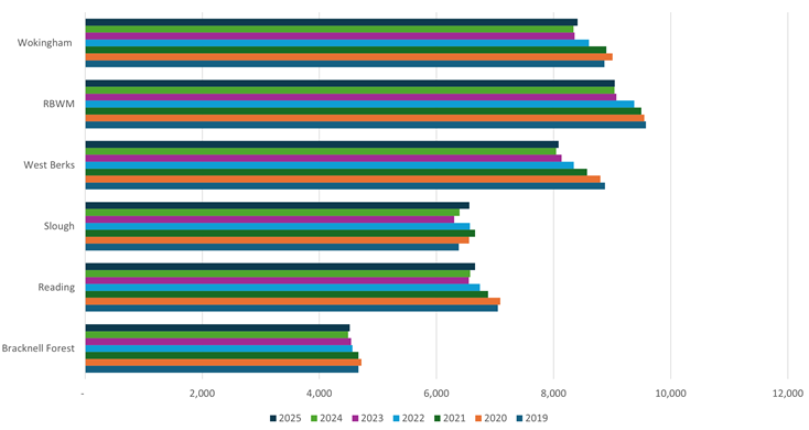 Bar chart showing the number of enterprises in Bracknell Forest, Reading, Slough, West Berkshire, RBWM, and Wokingham from 2019 to 2025. All areas show a gradual increase over time, with Wokingham and RBWM having the highest numbers and Bracknell Forest the lowest