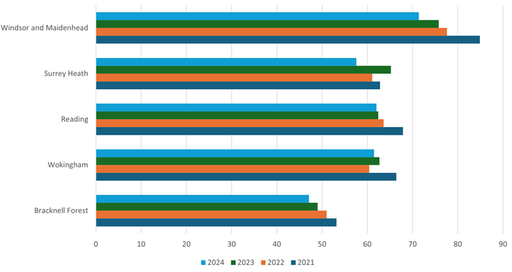 Bar chart showing the rate of new enterprise births per 10,000 working-age people in Bracknell Forest, Wokingham, Reading, Surrey Heath, and Windsor and Maidenhead from 2021 to 2024. Rates generally increase over time in all areas, with Windsor and Maidenhead consistently showing the highest rates and Bracknell Forest the lowest.
