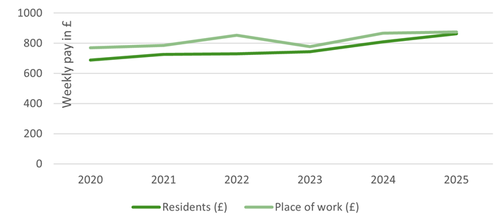 Line chart comparing residents’ weekly wages with place‑of‑work wages from 2020 to 2025. Both wage measures rise steadily over time, with place‑of‑work wages remaining slightly higher until 2025, when the two lines converge at just over £850 per week.