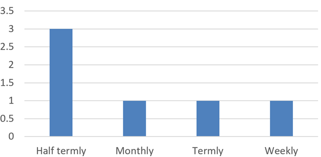 3 schools half-termly, 1 monthly, 1 termly, 1 weekly