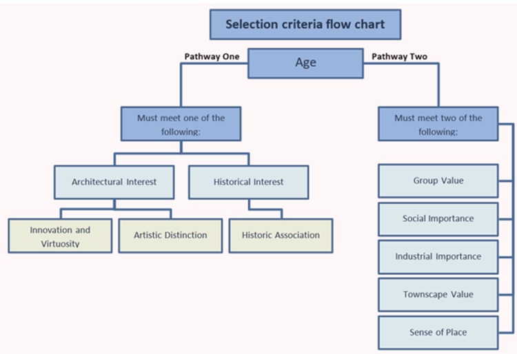 Selection criteria flow chart showing two pathways based on age, with options including architectural or historical interest (innovation, artistic distinction, historic association) or group, social, industrial, townscape, and sense of place values.