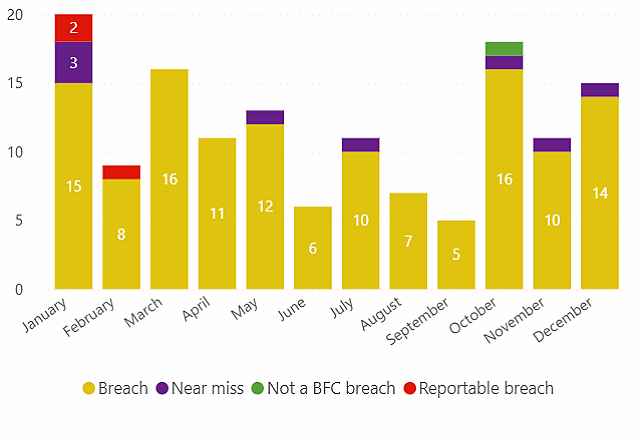 A stacked bar chart displays monthly incident types from January to December. Incidents peak in January (20 total). March and October each have 16 breaches. Near misses appear in January, May, July, October, November, and December. Reportable breaches are only in January and February, while not-a-BFC breaches occur solely in October. 