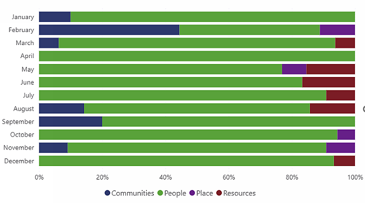 A 100% stacked bar chart displays monthly security incident percentages by category. People-related incidents (green) dominate, often over 80%. Community incidents (blue) peak in February and March, while Place (purple) and Resources (red) are less frequent. October is nearly all People-related incidents.