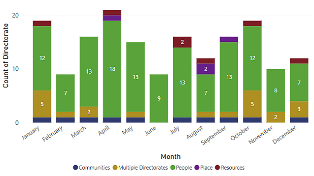 Stacked bar chart showing the number of cases assigned to each directorate by month. The People directorate accounts for most cases throughout the year, peaking at 18 in April, while other directorates contribute only small numbers each month. Total monthly counts are highest in April and October and lowest in February, June, and August.