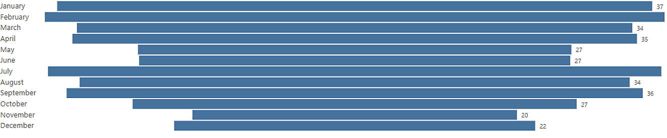 Horizontal bar chart showing average response time for requests completed each month. Response times range from 20 to 37 days, with the highest in January (37 days), September (36 days), and April (35 days), and the lowest in November (20 days) and December (22 days). Most months fall between 27 and 36 days.