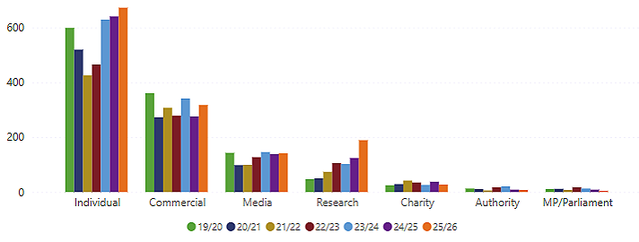 Bar chart showing requester categories from 2019/20 to 2025/26. Individuals are consistently the largest group and increase over time, followed by commercial organisations. Research requests rise significantly, while media requests remain relatively stable. Charity, authority, and MP/parliament requests remain low throughout the period.