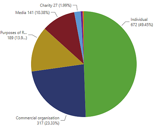 Pie chart showing request sources. Individuals account for nearly half of all requests (672, 49%), followed by commercial organisations (317, 23%) and research purposes (189, 14%). Media accounts for 141 requests (10%), while charities represent 27 requests (2%). Other categories make up a very small proportion.