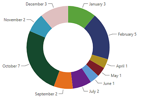 Donut chart showing complaints received year to date by month. October has the highest number of complaints (7), followed by February (5). December has 3 complaints. January, July, September, and November each have 2 complaints. April, May, and June each have 1 complaint. The chart indicates complaints peaked in October and were generally low in the spring and early summer months.