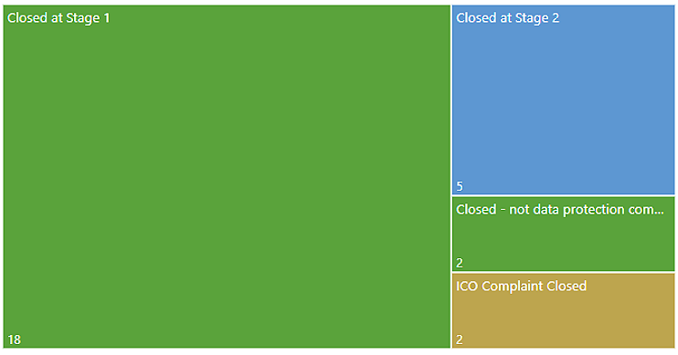 Treemap chart showing complaint outcomes by status. Most complaints were closed at Stage 1 (18 complaints), represented by the largest area. Closed at Stage 2 accounts for 5 complaints. Two smaller categories each contain 2 complaints: “Closed - not data protection complaint” and “ICO Complaint Closed.” The chart shows that the majority of complaints were resolved at Stage 1, with relatively few progressing to Stage 2 or other closure categories.