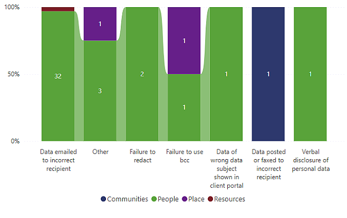 The stacked column chart shows data incidents by directorate. "Data emailed to incorrect recipient" has 32 incidents (People) and a small segment for Resources (red). "Other" includes 3 People and 1 Place incident (purple). "Failure to redact" has 2 People incidents. "Failure to use bcc" has 1 People and 1 Place incident. "Data of wrong subject shown" has 1 People incident. "Data sent incorrectly" has 1 Communities incident (blue). "Verbal disclosure" has 1 People incident. 