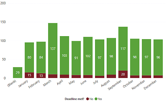 Stacked column chart showing monthly completion rates by deadline status. Most requests are completed on time each month, ranging from 80 to 137. March has the highest number of on-time completions (137), while September has the highest number of late completions (20). Late completions remain low throughout the year compared with on-time completions.