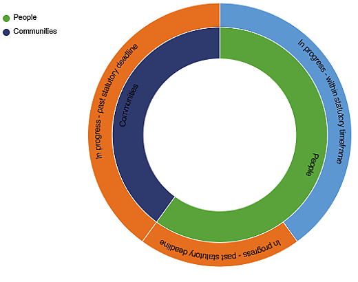 Double doughnut chart showing open request status by directorate. People accounts for the larger share of open requests, while Communities accounts for the remainder. Around 60% of open requests are in progress within the statutory timeframe, and around 40% are in progress past the statutory deadline.