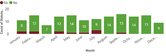 Stacked bar chart of monthly statutory deadline outcomes. Most cases met the deadline (green) in every month, ranging from 7 to 15. The highest counts are in September and November (15), and the lowest is in March (7). Very few cases did not meet the deadline (red) across the year.