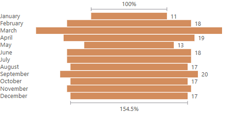 Horizontal bar chart showing the number of requests by month. Volumes range from 11 to 20 requests, peaking in September (20) and April (19), with January the lowest at 11. Most months record between 17 and 18 requests, indicating relatively consistent demand throughout the year.