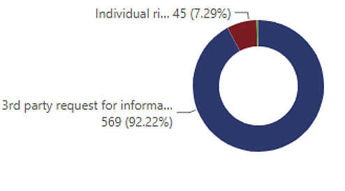 Donut chart showing request types: 569 third-party information requests (92.2%) and 45 individual rights requests (7.3%). Third-party requests make up the vast majority of cases.