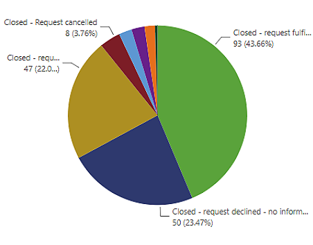 Bar chart showing FOI/EIR requests by directorate from 2019/20 to 2025/26. People has the highest volumes throughout, while CXO has the lowest.