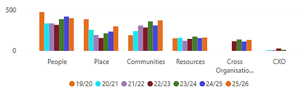 Clustered bar chart showing FOI/EIR request totals by directorate (People, Place, Communities, Resources, Cross Organisation and CXO) from 2019/20 to 2025/26. People consistently has the highest volume, while CXO has the lowest. Request numbers vary by year across all directorates.