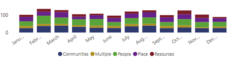 Stacked bar chart showing monthly totals from January to December across five categories: Communities, Multiple, People, Place and Resources. Activity remains fairly consistent throughout the year, with People contributing the largest share each month. Totals peak in February, March, August and October, and are lowest in December.